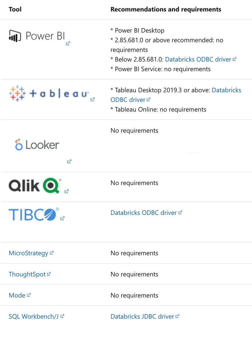 jaceklaskowski's tweet image. Do you use #DatabricksSQL as a "backend" to a BI tool (perhaps even one that's not listed on the front page)? Any tips for smooth(er) integration? 🙏
docs.microsoft.com/en-us/azure/da…