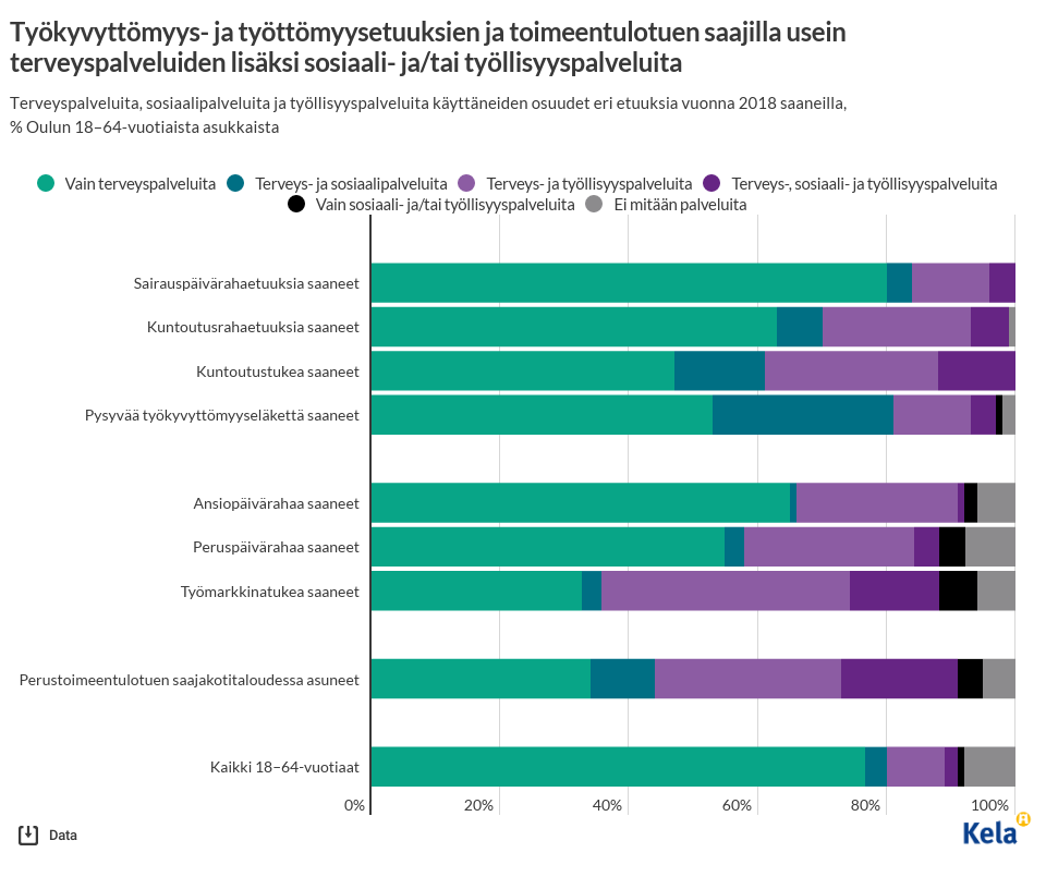 Etuudet ja palvelut ovat vahvasti sidoksissa toisiinsa, mutta tietoa yhtäaikaisesta käytöstä on niukasti. Poikkeuksellisen kattavalla Oulu-tutkimusaineistolla saimme tuloksia eri etuuksien saajien sote-palveluiden käytöstä. 👇

tutkimusblogi.kela.fi/arkisto/6201

#sosiaaliturvauudistus