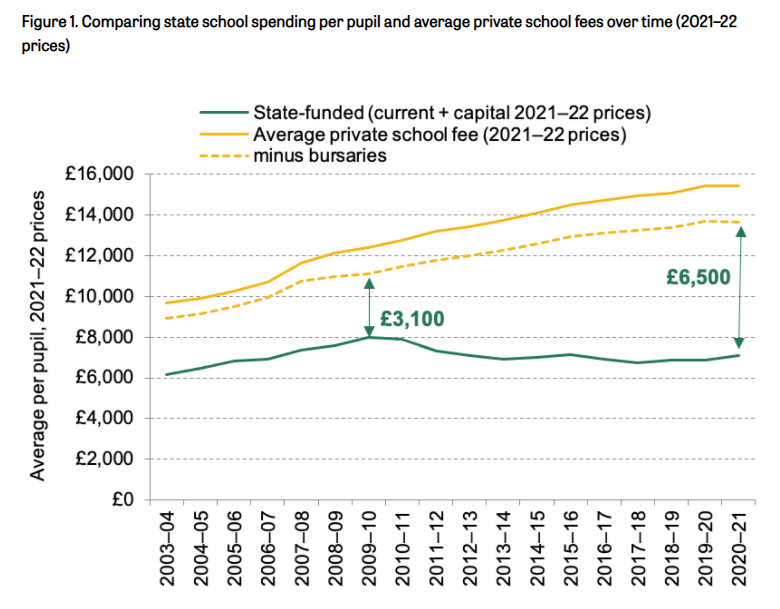 PJTheEconomist's tweet photo. The gap between funding per pupil in private and state schools has more than doubled over the last decade. 
Funding per pupil in private schools is almost twice that in state schools. At sixth form it is three times as high. 
New from @lukesibieta @TheIFS https://t.co/jp2Hc5PUdu https://t.co/kGKJssLhkj