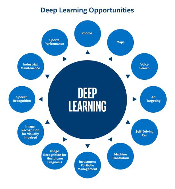 Logikview's tweet photo. Some of the Deep Learning Opportunities.

#deeplearning #machinelearning #dataanalytics #data #logikviewanalytics https://t.co/w8cSOvYCCr