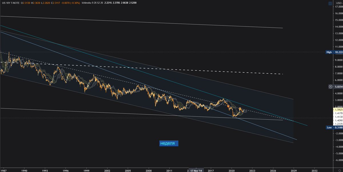 $UST попытка прорвать сопротивление (доходность) по трежерис. еще при Трампе пробивали, потом на фондовом шухере 18 года быстро нырнули вниз и сейчас подползи снова. если пробьем то видимо какое-то время будет очередная истерика😉t.me/BeglaryanCapit…