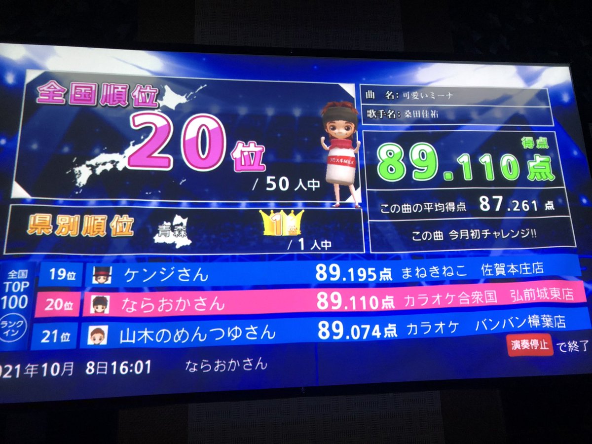 休憩中に再チャレンジ Joysound全国採点ｇｐ 何位でも自分の働いてる店がランクインされると嬉しいなぁ カラオケ好きと繋がりたい フォロバ100pic Twitter Com Peq7vgdnan Gashhirosaki