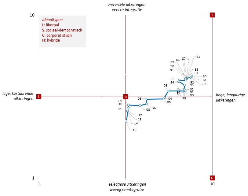 UU_IRIS's tweet photo. Eerder onderzoek liet al een trend zien hoe het sociale vangnet in Nederland sinds 1980 steeds selectiever en beperkter werd. https://t.co/ebE7XZkTfn https://t.co/sn9KZFkaVC