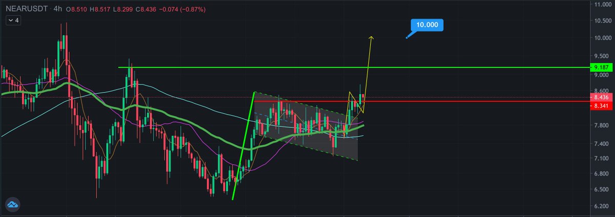 CryptoNewton's tweet photo. $NEAR 10$ ✍️ https://t.co/MZH2AkRwJG