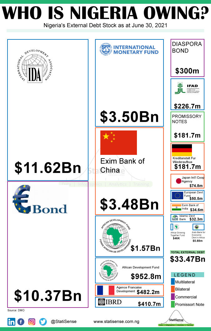 StatiSense's tweet photo. Who is #Nigeria owning?

#Statisense https://t.co/FsZbtNc7qb