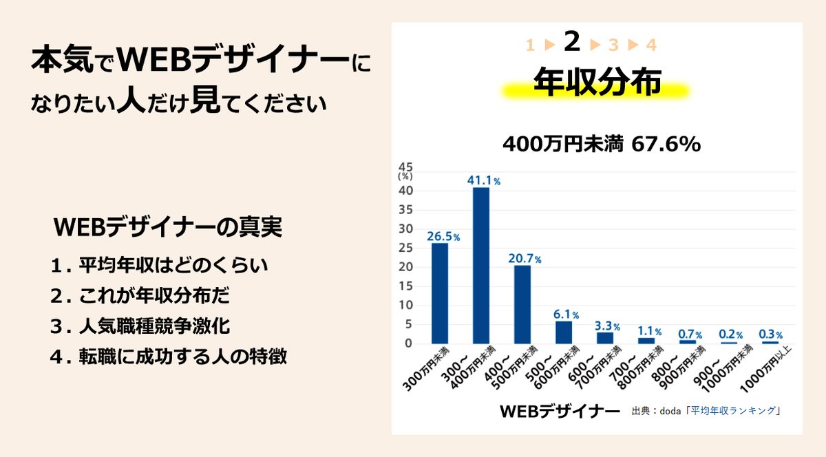 yymizuta's tweet photo. ／
本気でWEBデザイナーになりたい人だけ
見てください
＼

WEBデザイナーの真実
①平均年収はどのくらい
②これが年収分布だ
③人気職種競争激化
④転職に成功する人の特徴

HTML/CSSだけでは稼げない
この他に別のスキルを早めに
習得しておくことをおススメします

PHP
JAVA
Ruby
など https://t.co/0Uv4aqrwvS