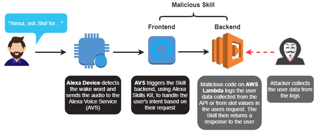 We will present our work "Private Data Harvesting on Alexa using Third-Party Skills" at the ETAA Workshop <a href="/ESORICS_/">ESORICS 2021</a> this afternoon. Tune in if you want to learn more.
