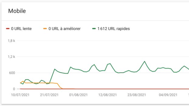 Suite à migration d'un client fin juillet chez <a href="/nexylan/">Nexylan</a>. Pour ceux qui douteraient encore du fait que la machine fait aussi la rapidité des sites.