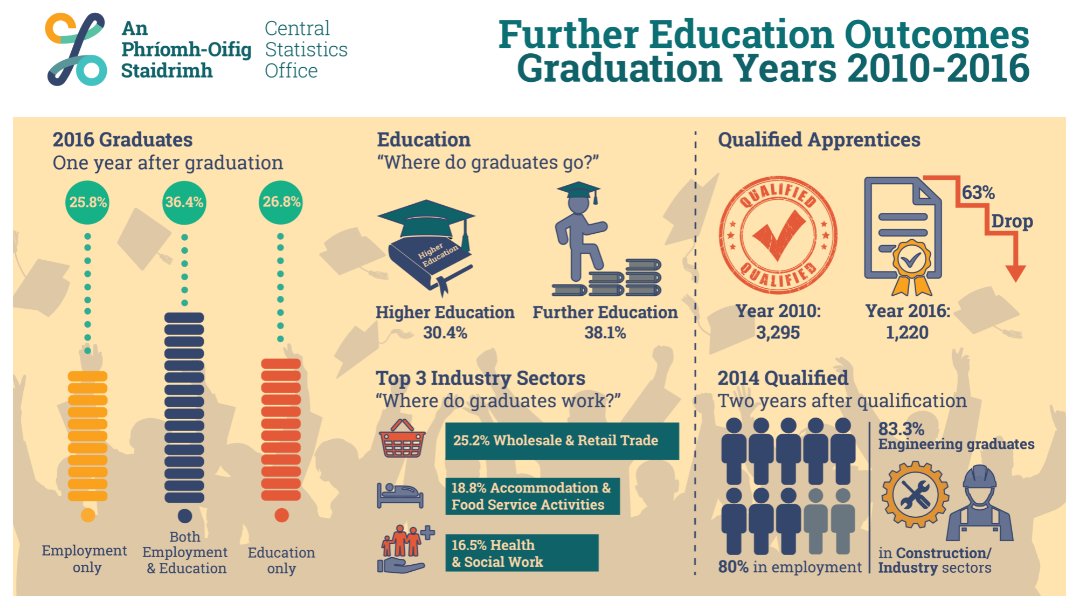 IoTResearchLabs's tweet photo. #HigherEducation and #FurtherEducation is in Demand since 2016, #CSOIreland. Whats is next? Let's deploy conditions to attract them into STEM, both: being proactive (New Career Paths from Researchers into permanent) and Reactive (lecturers/professors from abroad when needed). https://t.co/PY4nR3lUnq