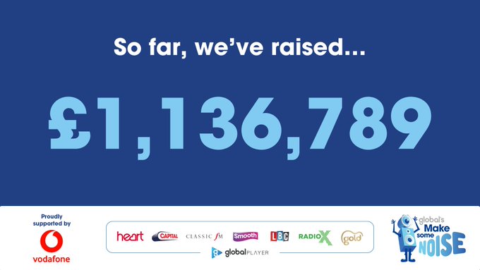 @makenoise @global @stanneshostel @YPFmidlands 🙌 The @makenoise total has now hit more than £1.1m!! #MakeNoiseDay #HeartNews