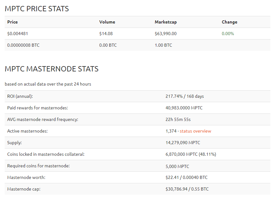 mnpostree's tweet photo. Buy $MPTC now on @Crex_24 and Deliondex @CoinDelion 

Check the masternode statistic on @_mn_o_ and @mnbiz_ https://t.co/KpOQ0PEz6E