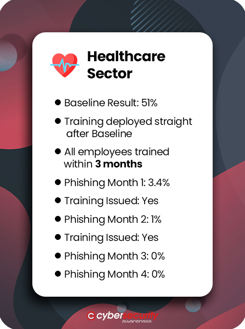 wearecsauk's tweet photo. In our findings, companies in the healthcare sector tend to have just over half of their staff put security at risk in their first simulated phishing test.

On average it takes 3 months for all employees to be fully trained.

https://t.co/Mj7fWeTtIG

#CyberSecMonth #BeCyberSmart https://t.co/zRxVZSrlvx