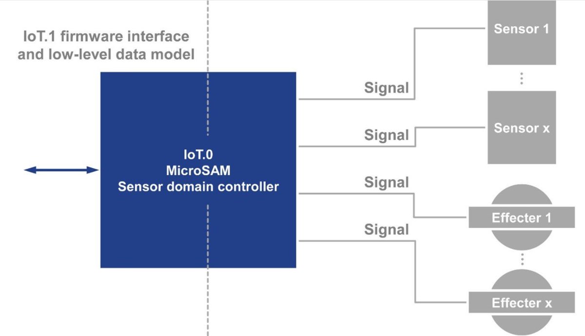 lembarquemedia's tweet photo. Le consortium @picmg_org  étoffe sa spécification dévolue au contrôle/commande de #capteurs #IoT intelligents industriels #IIoT #MicroSAM https://t.co/QI0LKEYk9O https://t.co/PqYapKHbkc