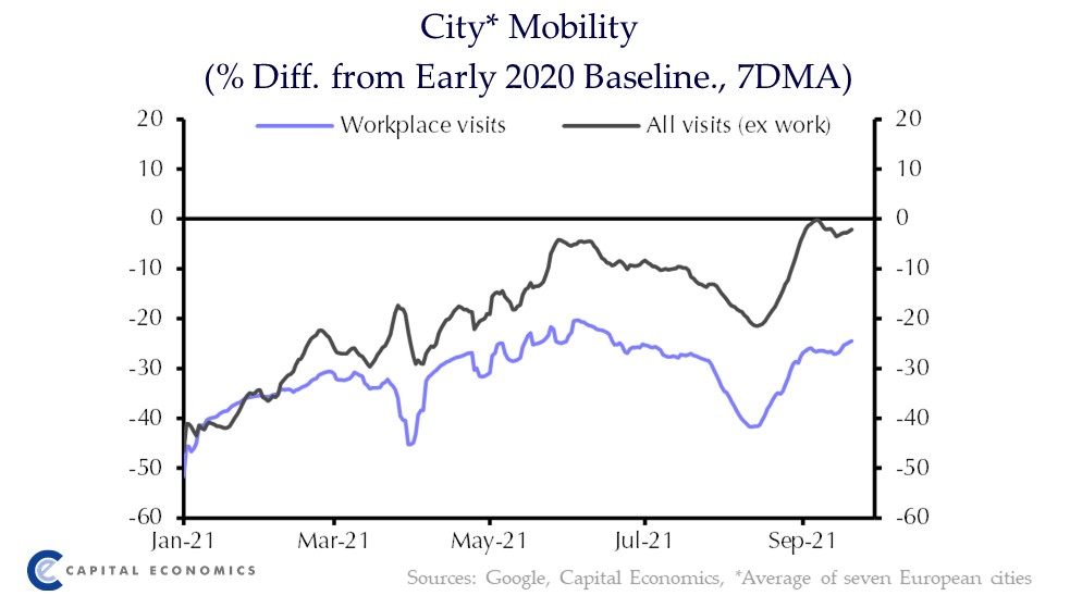 CapEconProperty's tweet photo. The pandemic and use of remote working appeared to entice some Europeans to leave cities in 2020. However, the recent improvement in city mobility supports our view that this would prove short-lived, as cities remain attractive for a range of reasons. https://t.co/3sm2ZaU3ge https://t.co/xjgsp6AHll