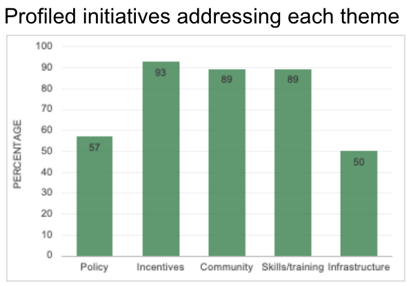 Michelle1Barker's tweet photo. My slides from #wosss21 on @ResearchSoft People Roadmap community consultation - https://t.co/IeqrWWQSZt. Below shows focus of 28 #researchsoftware initiatives profiled. Thanks to @wellcometrust & participants for support https://t.co/uKbu0BafSM