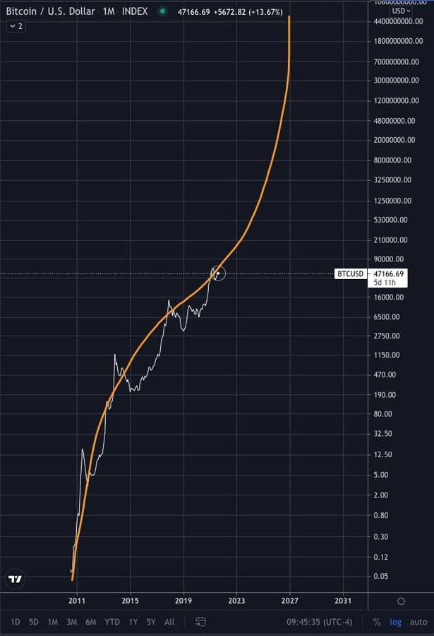 hfsp_exchange's tweet photo. This is what’ll happen @danheld #Bitcoin 

s/o @alistairmilne @APompliano @maxkeiser 🤝 https://t.co/0J2MUHRfmB