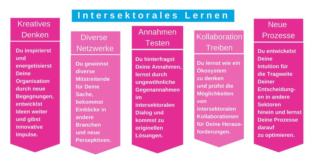 Unsere Organisations-DNA 🧬 bei LEAD ist darauf ausgelegt, #Intersektoralität zwischen Führungskräften zu fördern. Wir möchten Dir erklären, warum das so ist ...

Deswegen haben wir die wesentlichen Entwicklungen 💡 nun im Schaubild zusammengefasst!
