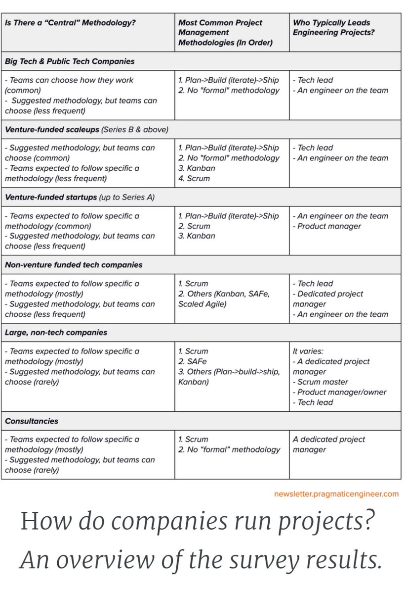 GergelyOrosz's tweet image. Also telling which companies are the most likely to use SAFe: large, non-tech companies. Here’s my research and data set: blog.pragmaticengineer.com/project-manage…