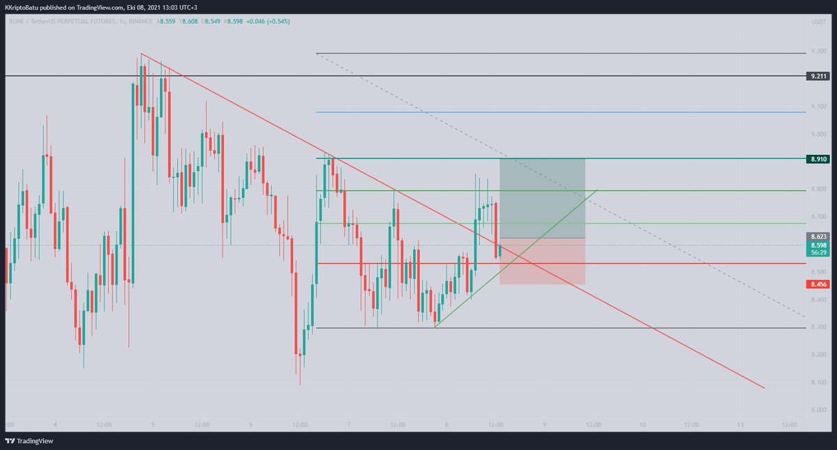 cryptosbatu's tweet photo. #Rune ( #Thorchain )
İsteyen arkadaşlar 8.40 (%1.5) stoplu RUNE LONG pozisyon deneyebilirler. Aşağıda RUNE/BTC ve RUNE/USDT grafiklerini bıraktım. İyi seyirler.
#Runeusdt #Kripto #KriptoBatuVIP https://t.co/PGktHEzXlM