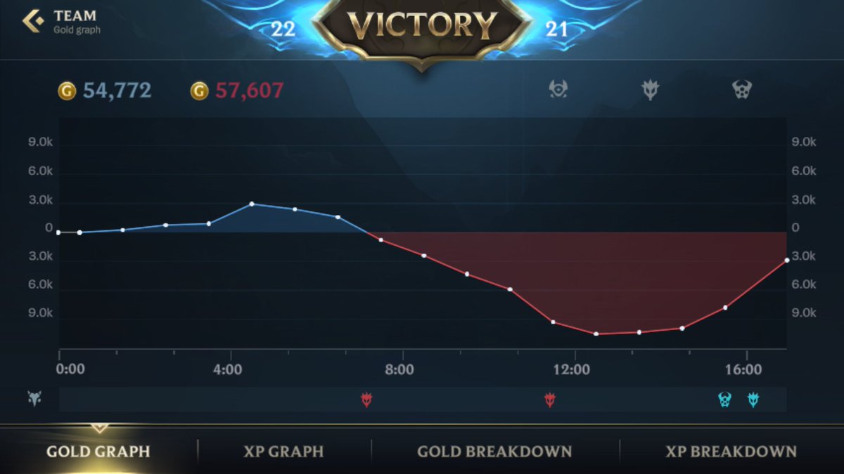 LiquidILegacy's tweet photo. First game of the day. #TiltProof
AFK from the start. Still get the win. Never FF
#feelsgoodman https://t.co/g8HRbYl5gV