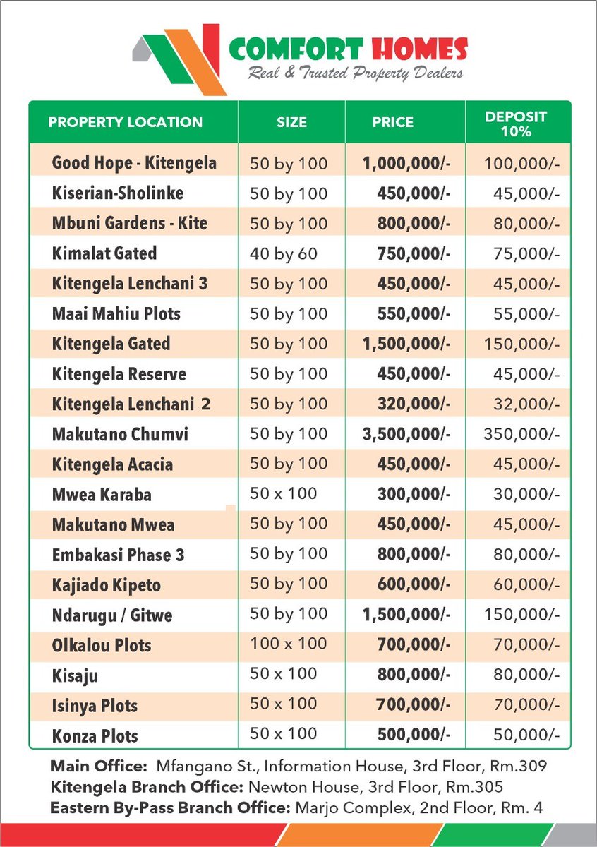 NguyoJanet's tweet photo. #ComfortHomesDelivers
#CustomerServiceWeek...pick  2 if not 5 plots with us https://t.co/rmeDPMEcuK