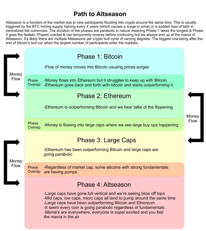 0xInvoker's tweet photo. That's how I see the cycle going, going after ones with good fundamentals before they pumped is a key to outperform #Bitcoin #etherium $LUNA $RUNE $SPELL $OHM $DPX #moreETH https://t.co/eN47z74Yw7