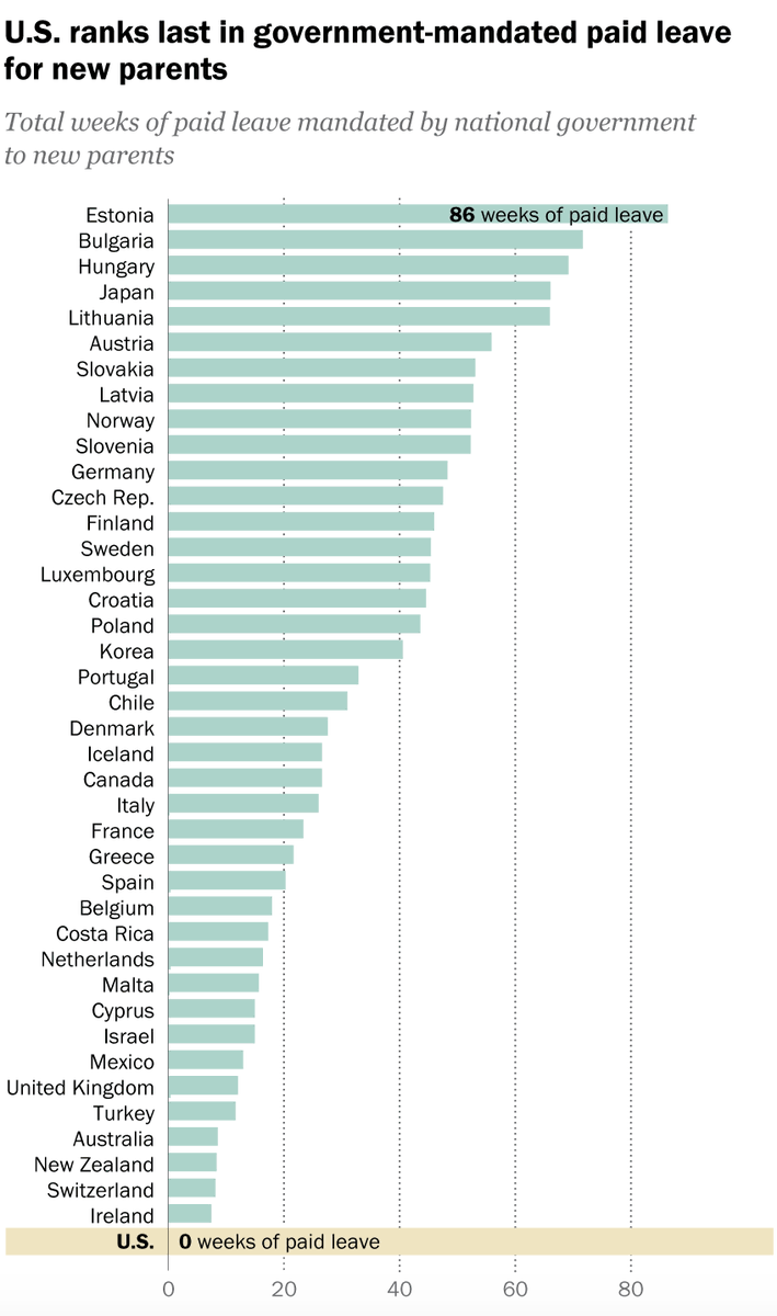 Dozens of other countries have found a way to cover paid leave.

Hear me out: we should too.