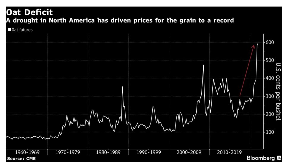 FarmPolicy's tweet photo. A #drought in North America killed off oat crops. Now prices are at a record high, pointing to more expensive oatmeal and oat milk https://t.co/VAX0i8TkJo https://t.co/U5JEpxQXLC
