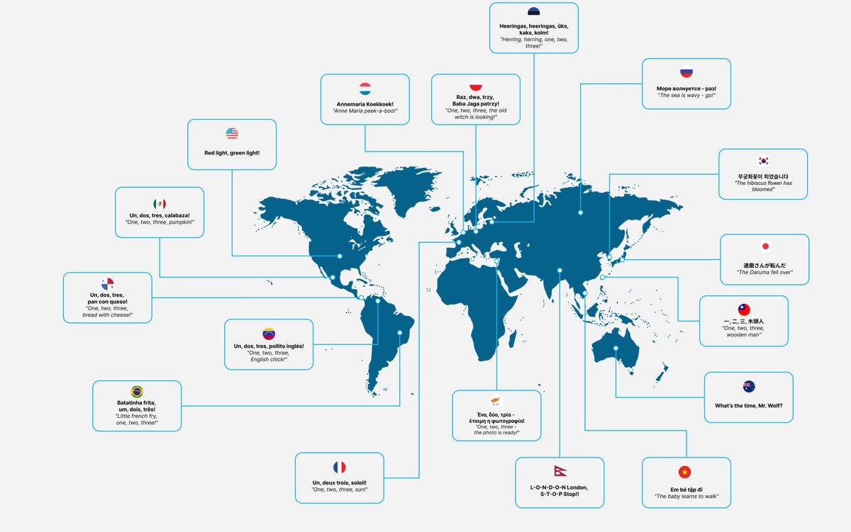Did you watch Netflix's hit show #SquidGame? If the "Red light, green light" game seemed familiar, that's probably because you used to play an alternate version as a kid. We mapped the game's curious names in different languages - how's it called in yours? overflow.io/s/SYBXH1SX