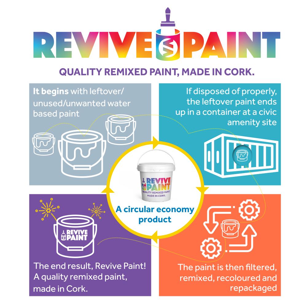 corkcitycouncil's tweet photo. 🎨Revive Paint🎨

✅Quality Remixed Paint, Made in Cork

✅Creating local jobs and protecting the environment

👉See how it works

@CommunityNce 
#ReUseMonth #MyWaste #CircularEconomy #RevivePaint https://t.co/eRlAjyWEsM