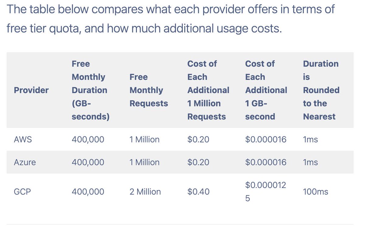 ecloudms's tweet image. #serverless is becoming more and more popular.  But, how do you leverage this service within your #applicationstack ?  The service is practically free and the big 3 are close in pricing with a very generous #freetier.  Contact us to get started with leveraging serverless.