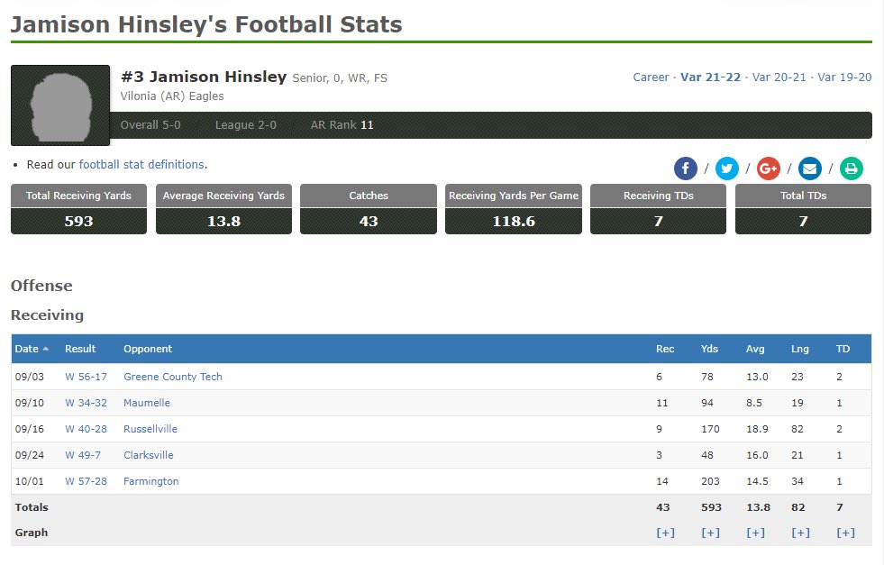Mid season stats. <a href="/big73miller/">Kevin Miller</a> <a href="/EarlGill10/">Earl Gill</a> <a href="/CHbanderson/">Blake Anderson</a> <a href="/JaidTaylorLive/">HONCHO 🏁</a>