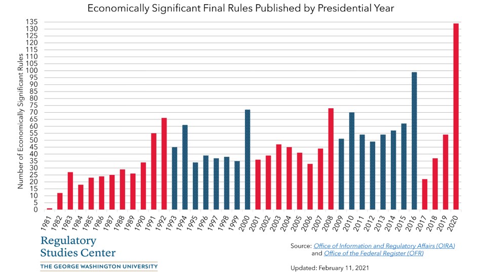 DayHagan_Invest's tweet photo. In 2019, #regulatorycosts at the Federal level were $1.9 trillion, amounting to 9% of GDP. If one assumed that all costs of #federalregulation and intervention flowed down to #households, U.S. households would “pay” $14,455 annually on average in a regulatory hidden #tax. https://t.co/dGCvhU8s5f