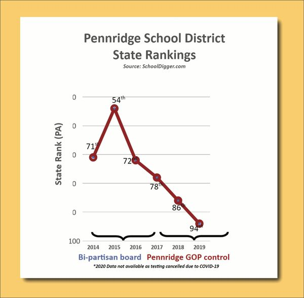 PennridgeA's tweet photo. Pennridge District rankings are collapsing!

No surprise that the highly partisan Pennridge School Board have had district rankings tank under their watch. They have no plan except to politicize the school district. 

We can do better. https://t.co/OCksf5BQ10