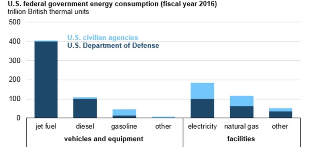 stephensemler's tweet photo. When the Pentagon says climate change is ‘a threat to national security’ what they mean is that it compromises its ability to wage war. If they actually gave shit about climate change itself, they’d shrink the military
https://t.co/5r1qnFVGOR https://t.co/cxEv3WBinb