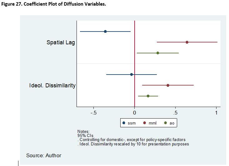 Vic_DCA's tweet photo. Excited about my upcoming book where I I explain differences in the magnitude of learning-driven diffusion, controlling for theoretically relevant domestic factors, through Event History Analysis and Seemingly Unrelated Estimations. I find that the magnitude of diffusion https://t.co/SLDyfrFcgN
