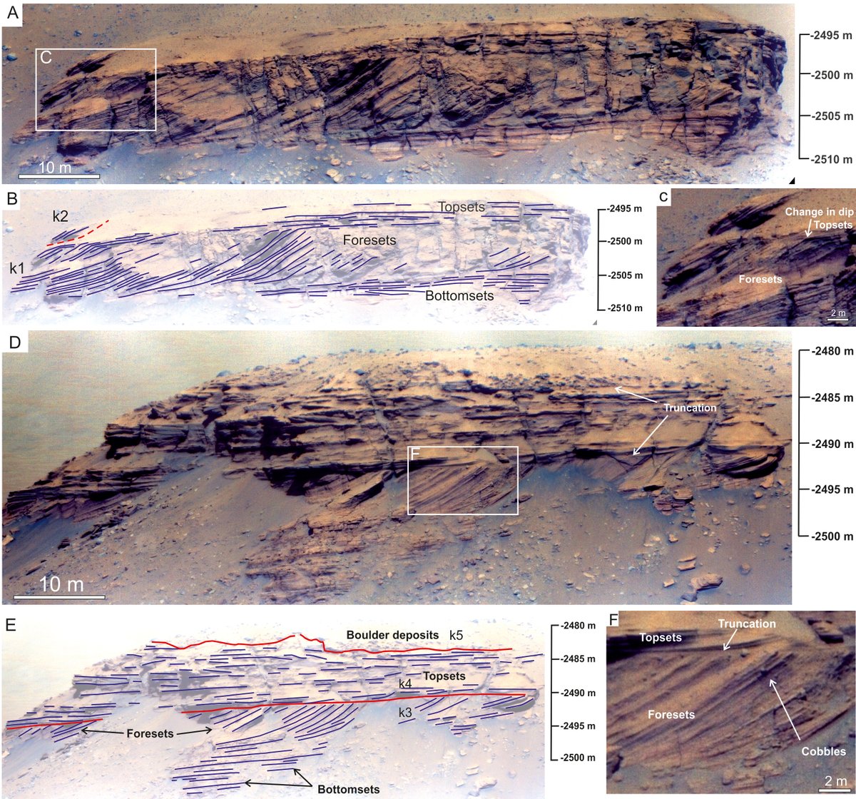 Image credit: Mangold et al., 2021 in Science. Image description: Stratigraphy of Kodiak butte.(A and D) Zoomed images of the two scarps of Kodiak (see fig. S2 for wider context). Elevation scales were inferred from a HiRISE DEM (14) and have systematic uncertainties of ±2 m. White boxes indicate regions shown in more detail in other panels. (B and E) Interpreted line drawings of the main visible beds (blue lines for individual beds and red lines for discontinuities), overlain on the same images. Units k1 to k5 are labeled and discussed in the text. (C) Zoomed image of k1 showing the change in dip from subhorizontal beds (topsets) to inclined beds (foresets). (F) Zoomed image of the foresets in k3. This unit has a coarse texture with several cobble-size clasts (white arrow). The erosional truncation of k3 by k4 is labeled.