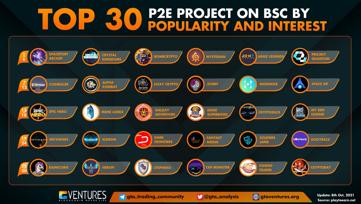 TOP 30 #P2E PROJECTS ON BSC BY POPUPARITY AND INTEREST
<a href="/SpaceportU/">SpacePort Universe</a> <a href="/CKingdomsNFT/">Vitnixx</a> <a href="/BombCryptoGame/">Bomb Crypto (BCOIN)</a> <a href="/PlayMysterian/">Mysterian</a> @ArmzLegends @projectquantum_ @coin_racer @Alphakombatgame @HuxyCrypto @Zomfitoken <a href="/moniwar_game/">Moniwar | Play Now on Multi-Platform</a> <a href="/0xSpaceSip/">Space SIP</a> @EpicHeroio <a href="/MemeLordzRPG/">MemeLordz</a> 
#GameFi #PlayToEarnGame