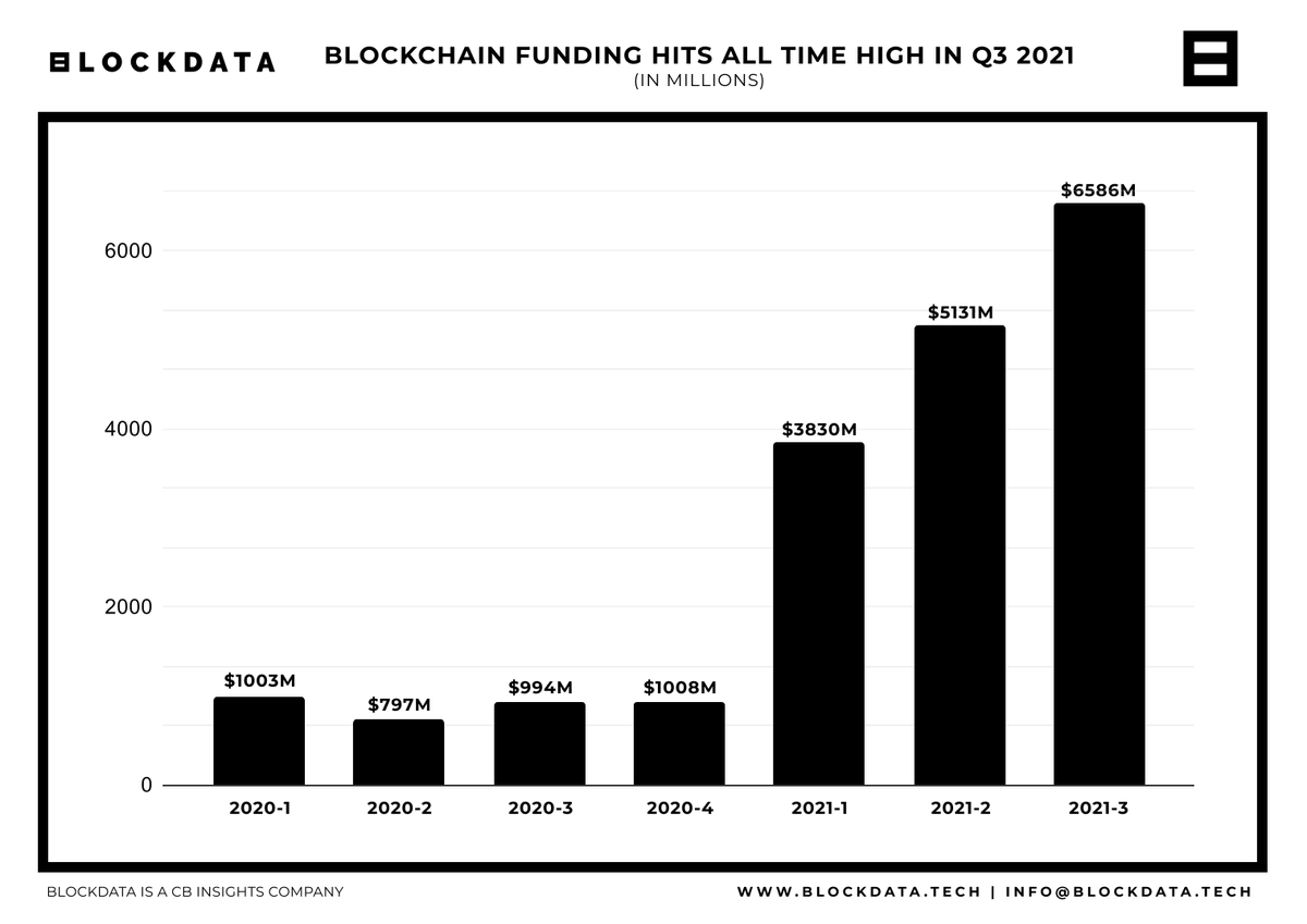 blockdata_tech's tweet photo. Biggest Quarter in blockchain/crypto funding EVER.🔥

Blockchain companies received more funding in Q3 2021 than all of last year. 📈

Full Q3 funding overview here: https://t.co/47ViPEfRrI

@CBinsights

#dlt #btc #nfts #cryptocurrency https://t.co/aVZgOOu9l1