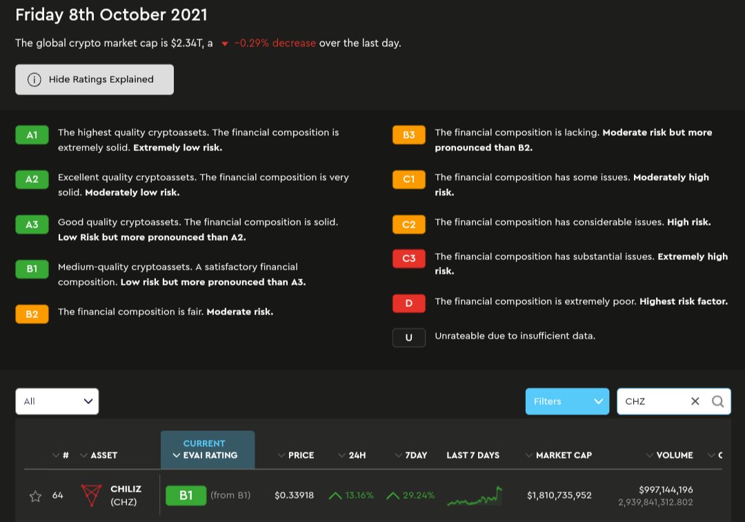 CrypticFjor's tweet image. One of the projects that is dominating current #NFT market is @Chiliz.
Their token, $CHZ, that powers sports fan engagement platform @socios, which is also built by #Chiliz continues to keep its B1 rating on @evai_io. Considering the impact $CHZ has, I expect it to be in A soon!