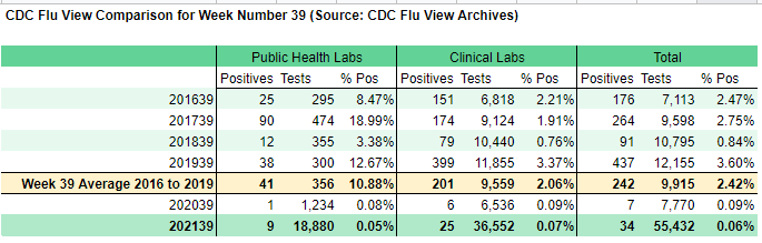 kerpen's tweet photo. The final flu view of 2020-21.  Week 39.  This week's testing and the year-to-date. https://t.co/SMLB7EYEuT