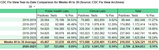 kerpen's tweet photo. The final flu view of 2020-21.  Week 39.  This week's testing and the year-to-date. https://t.co/SMLB7EYEuT