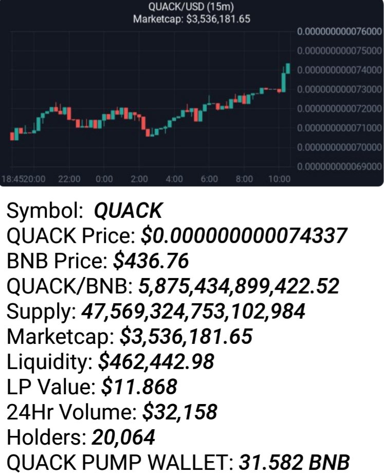 RichQuack's tweet photo. Lets keep it UP $QUACK fam! #richquack #cryptocurrency #CoinMarketCap #Crypto #trendingcrypto #CoinGecko https://t.co/i1N0sY8zz8