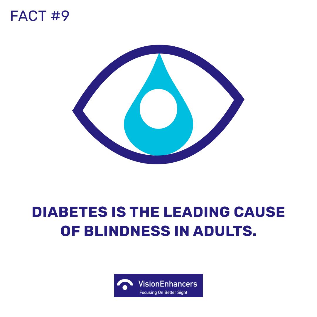 VisionEnhancers's tweet photo. If you catch it early enough, though, you can prevent it from taking your vision. That's why it's vital to have regular visits with an #ophthalmologist or #optometrist who's familiar with diabetes and retina treatment.
#blindness #eyefact #factoftheday #diabetes #eyecare https://t.co/HKKnQnvBjQ