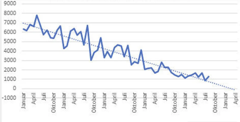 The Norwegian government planned to cease sales of #ICE vehicles by 𝟮𝟬𝟮𝟱.

But it seems like Norwegians cannot wait to hit that goal even earlier. The NAF estimates that the 𝘭𝘢𝘴𝘵 ICE #vehicle will be sold in 𝗔𝗽𝗿𝗶𝗹 𝟮𝟬𝟮𝟮. 🤯