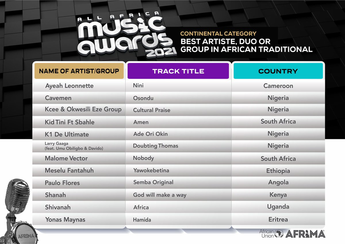 #congratulations to the 2021 #afrimaawards nominees in the category of  Best Artiste, Duo or Group in African Traditional

@ayeahleonnette
<a href="/StayCavy/">The Cavemen.</a> 
<a href="/iam_kcee/">BAD MAN KCEE ❤️🕊️</a> 
<a href="/KidTini/">Tini</a> 
<a href="/kwam1_official/">Fuji The Music</a> 
<a href="/LarryGaagazeen/">Larry Gaaga</a> 
<a href="/Malome_Vector/">Malome Vector</a> 
<a href="/Pauloflorestwit/">Pauloflores</a> 
#meselufantahun
#Shanah
#shivanah