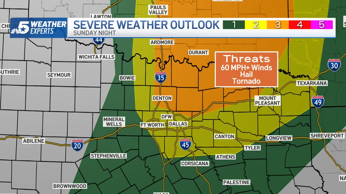 SDaviesNBC5's tweet photo. Severe Weather Sunday--> A strong cold front will move through NTX bringing a threat for severe weather. Storms will be capable of damaging winds, hail and even a tornado. Timing would be after 7 PM through very early Monday. @nbcdfw @nbcdfwweather https://t.co/smMNwULsHb https://t.co/54ch8mtrAF