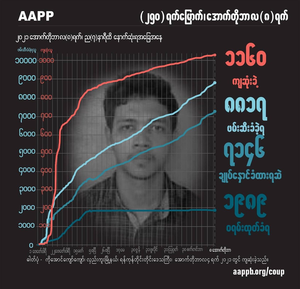 aapp_burma's tweet photo. DAILY UPDATE 08/10

1160 killed (+1)
8817 total arrests (+27)
7146 under-detention (+27)
1989 evading warrant (+0)

brief https://t.co/3LhaLGdp4k
detained https://t.co/6aFFQw3193
sentenced https://t.co/3fEtquvhbI
fatalities https://t.co/JIDqF745Tc
released https://t.co/M8thkNQU8o https://t.co/ngoYOialHD