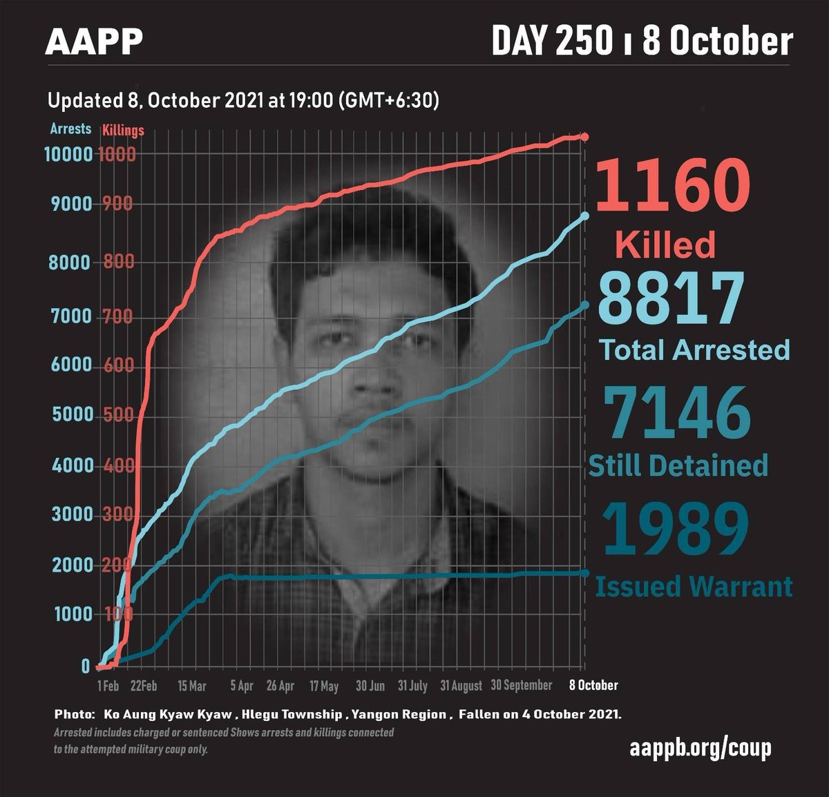 aapp_burma's tweet photo. DAILY UPDATE 08/10

1160 killed (+1)
8817 total arrests (+27)
7146 under-detention (+27)
1989 evading warrant (+0)

brief https://t.co/3LhaLGdp4k
detained https://t.co/6aFFQw3193
sentenced https://t.co/3fEtquvhbI
fatalities https://t.co/JIDqF745Tc
released https://t.co/M8thkNQU8o https://t.co/ngoYOialHD