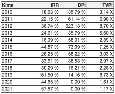 Kima Ventures as of Q3 2021